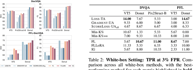 Figure 4 for DocMIA: Document-Level Membership Inference Attacks against DocVQA Models