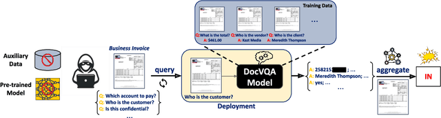 Figure 1 for DocMIA: Document-Level Membership Inference Attacks against DocVQA Models