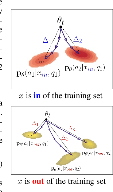 Figure 3 for DocMIA: Document-Level Membership Inference Attacks against DocVQA Models