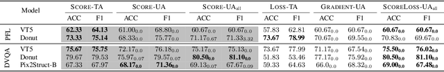 Figure 2 for DocMIA: Document-Level Membership Inference Attacks against DocVQA Models