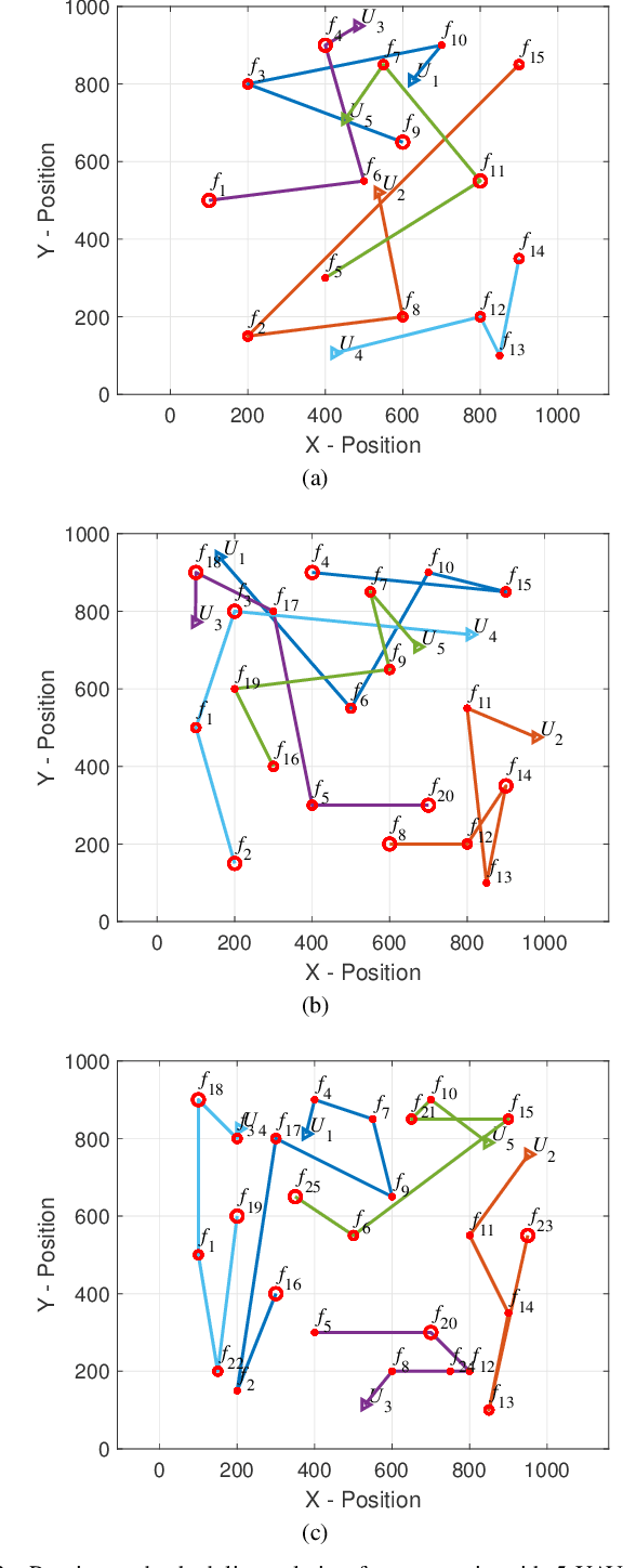 Figure 3 for Genetic Algorithm-based Routing and Scheduling for Wildfire Suppression using a Team of UAVs