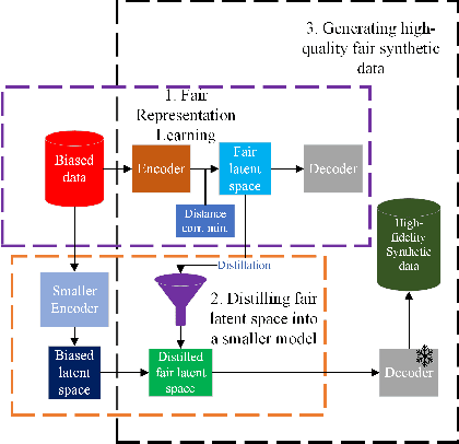 Figure 1 for Generating Synthetic Fair Syntax-agnostic Data by Learning and Distilling Fair Representation