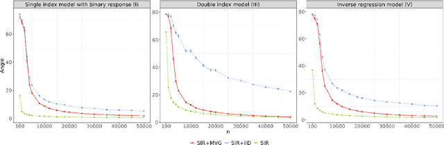 Figure 3 for Differentially private sliced inverse regression in the federated paradigm