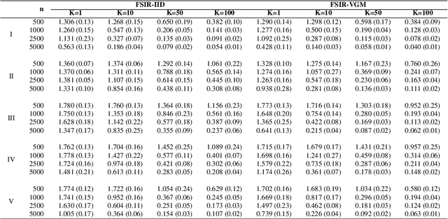 Figure 2 for Differentially private sliced inverse regression in the federated paradigm