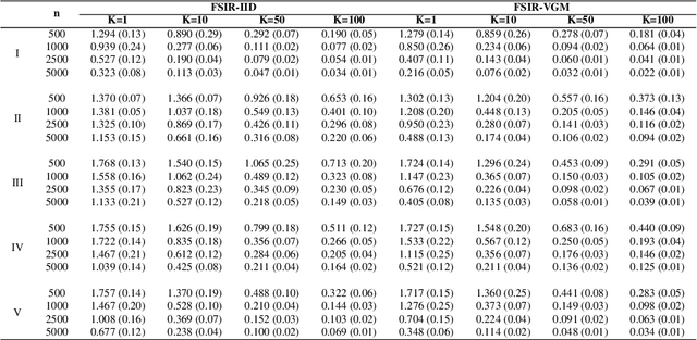 Figure 4 for Differentially private sliced inverse regression in the federated paradigm