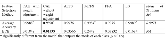 Figure 2 for Unsupervised Feature Selection to Identify Important ICD-10 Codes for Machine Learning: A Case Study on a Coronary Artery Disease Patient Cohort