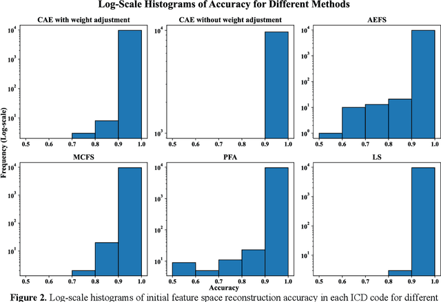 Figure 4 for Unsupervised Feature Selection to Identify Important ICD-10 Codes for Machine Learning: A Case Study on a Coronary Artery Disease Patient Cohort