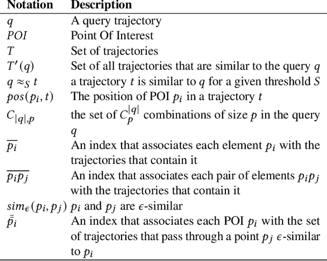 Figure 1 for TISIS : Trajectory Indexing for SImilarity Search