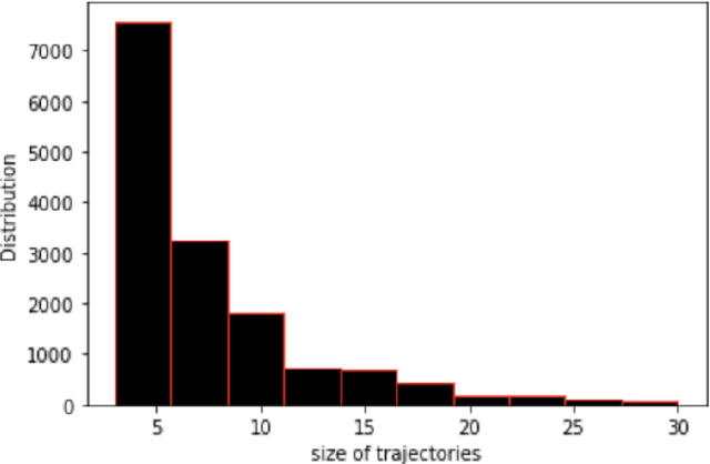 Figure 2 for TISIS : Trajectory Indexing for SImilarity Search