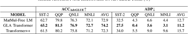 Figure 4 for Towards Resilient and Efficient LLMs: A Comparative Study of Efficiency, Performance, and Adversarial Robustness