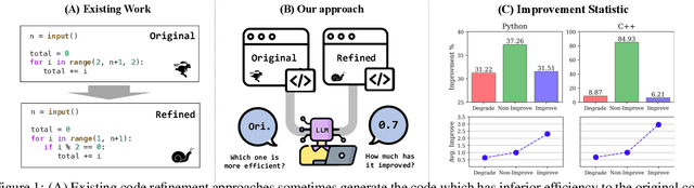 Figure 1 for Rethinking Code Refinement: Learning to Judge Code Efficiency