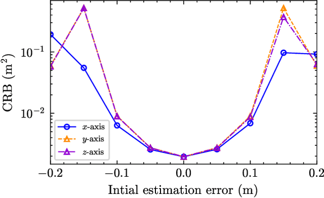 Figure 2 for Cramér-Rao Bound Optimization for Near-Field Sensing with Continuous-Aperture Arrays