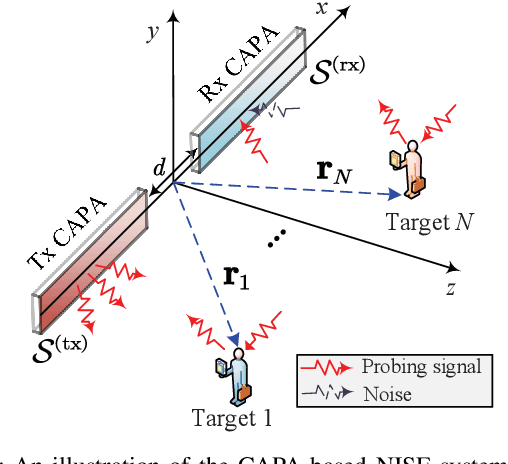 Figure 1 for Cramér-Rao Bound Optimization for Near-Field Sensing with Continuous-Aperture Arrays