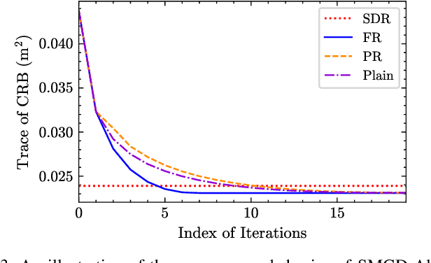 Figure 4 for Cramér-Rao Bound Optimization for Near-Field Sensing with Continuous-Aperture Arrays