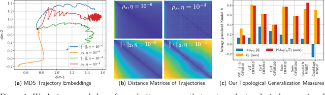 Figure 1 for Topological Generalization Bounds for Discrete-Time Stochastic Optimization Algorithms