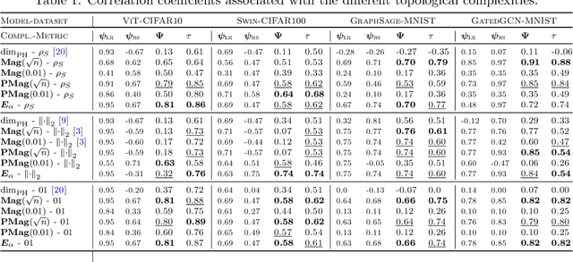 Figure 2 for Topological Generalization Bounds for Discrete-Time Stochastic Optimization Algorithms