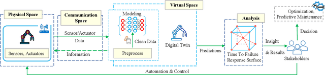 Figure 1 for A Survey on Privacy Attacks Against Digital Twin Systems in AI-Robotics