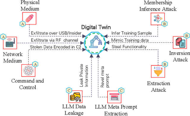 Figure 3 for A Survey on Privacy Attacks Against Digital Twin Systems in AI-Robotics