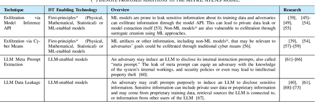 Figure 4 for A Survey on Privacy Attacks Against Digital Twin Systems in AI-Robotics