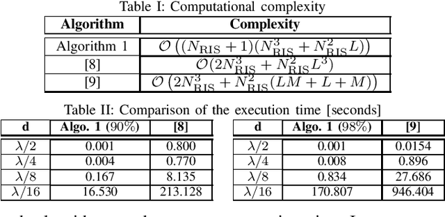 Figure 2 for Optimization of RIS-Aided MIMO -- A Mutually Coupled Loaded Wire Dipole Model