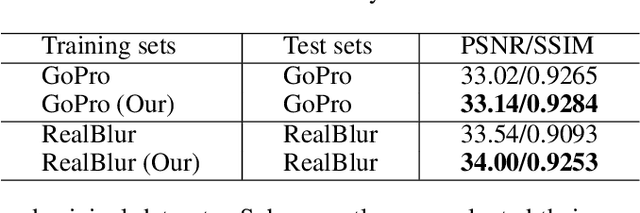 Figure 4 for Gyroscope-Assisted Motion Deblurring Network