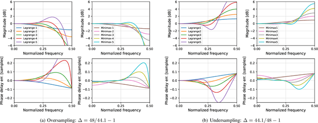 Figure 1 for Interpolation filter design for sample rate independent audio effect RNNs