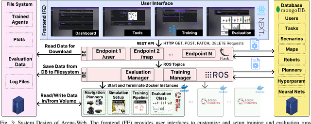 Figure 3 for Arena-Web -- A Web-based Development and Benchmarking Platform for Autonomous Navigation Approaches