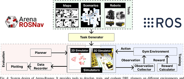 Figure 4 for Arena-Web -- A Web-based Development and Benchmarking Platform for Autonomous Navigation Approaches