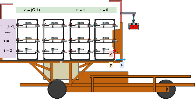 Figure 1 for Fast Heuristic Scheduling and Trajectory Planning for Robotic Fruit Harvesters with Multiple Cartesian Arms