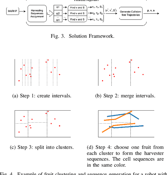 Figure 3 for Fast Heuristic Scheduling and Trajectory Planning for Robotic Fruit Harvesters with Multiple Cartesian Arms