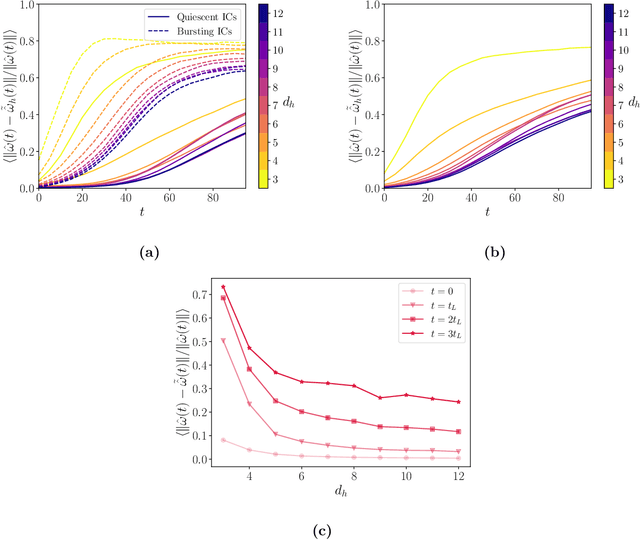 Figure 2 for Data-driven low-dimensional dynamic model of Kolmogorov flow