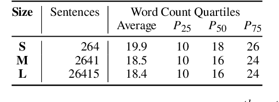 Figure 2 for We're Calling an Intervention: Taking a Closer Look at Language Model Adaptation to Different Types of Linguistic Variation