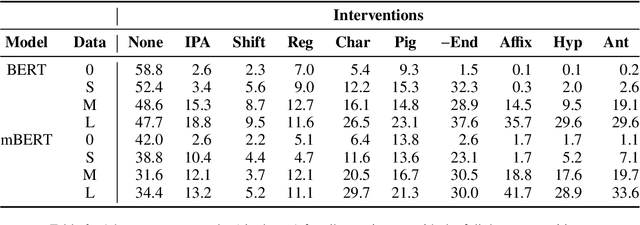 Figure 3 for We're Calling an Intervention: Taking a Closer Look at Language Model Adaptation to Different Types of Linguistic Variation