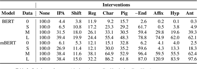 Figure 4 for We're Calling an Intervention: Taking a Closer Look at Language Model Adaptation to Different Types of Linguistic Variation