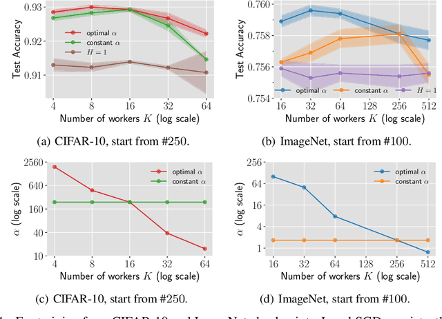 Figure 4 for Why  does Local SGD Generalize Better than SGD?