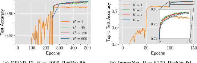 Figure 1 for Why does Local SGD Generalize Better than SGD?
