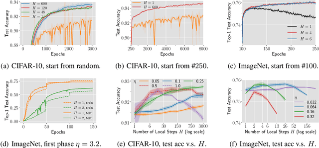 Figure 2 for Why does Local SGD Generalize Better than SGD?