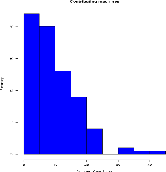 Figure 2 for Asynchronous Distributed Genetic Algorithms with Javascript and JSON