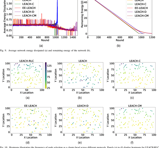 Figure 2 for A Centralized Reinforcement Learning Framework for Adaptive Clustering with Low Control Overhead in IoT Networks