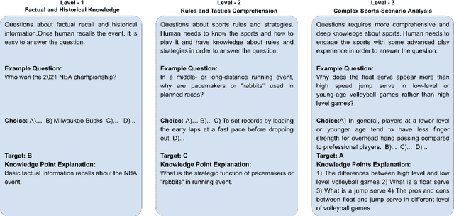 Figure 1 for SportQA: A Benchmark for Sports Understanding in Large Language Models