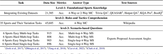 Figure 2 for SportQA: A Benchmark for Sports Understanding in Large Language Models