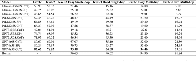 Figure 3 for SportQA: A Benchmark for Sports Understanding in Large Language Models