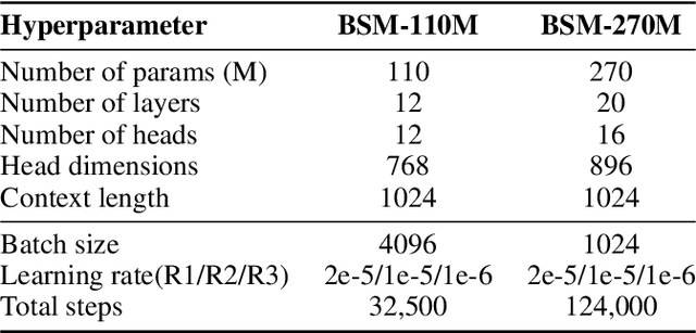 Figure 4 for BSM: Small but Powerful Biological Sequence Model for Genes and Proteins