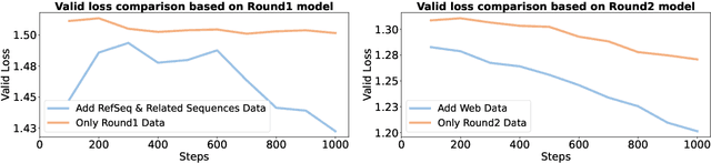 Figure 1 for BSM: Small but Powerful Biological Sequence Model for Genes and Proteins