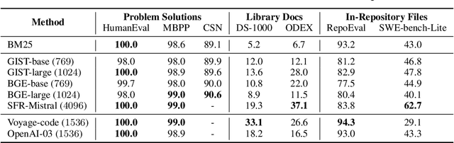 Figure 4 for CodeRAG-Bench: Can Retrieval Augment Code Generation?