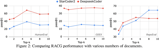 Figure 3 for CodeRAG-Bench: Can Retrieval Augment Code Generation?