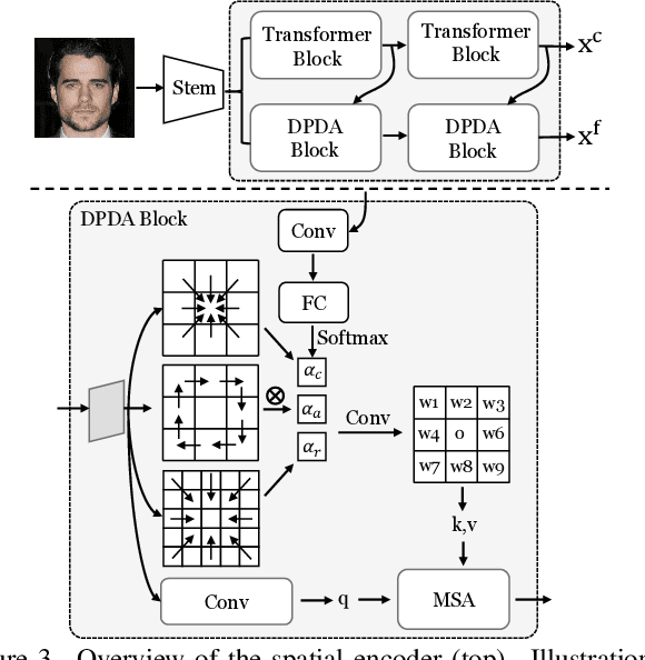 Figure 4 for Texture-aware and Shape-guided Transformer for Sequential DeepFake Detection