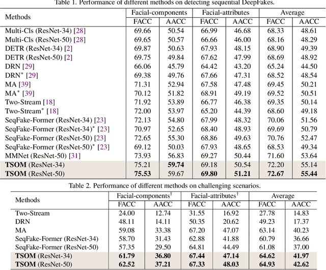 Figure 3 for Texture-aware and Shape-guided Transformer for Sequential DeepFake Detection