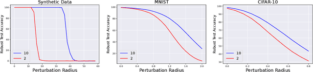 Figure 3 for Feature Averaging: An Implicit Bias of Gradient Descent Leading to Non-Robustness in Neural Networks