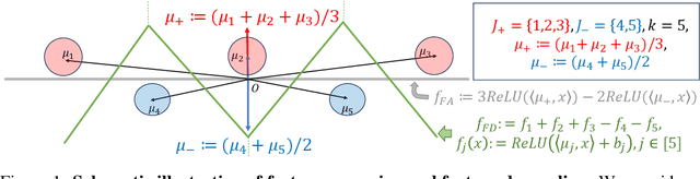Figure 1 for Feature Averaging: An Implicit Bias of Gradient Descent Leading to Non-Robustness in Neural Networks